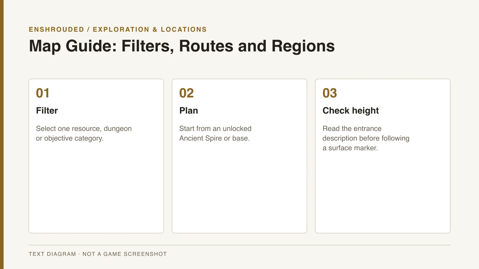 Enshrouded Map Guide: Filters, Routes and Regions — original text diagram, not a game screenshot.